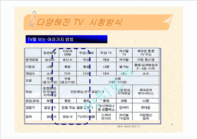 DMB (Digital Multimedia Broadcasting)   (4 )